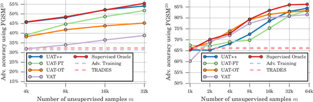 Figure 1 for Are Labels Required for Improving Adversarial Robustness?