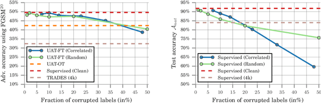 Figure 3 for Are Labels Required for Improving Adversarial Robustness?