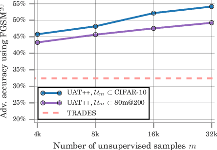 Figure 4 for Are Labels Required for Improving Adversarial Robustness?