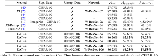 Figure 2 for Are Labels Required for Improving Adversarial Robustness?
