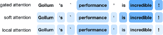 Figure 1 for Not All Attention Is Needed: Gated Attention Network for Sequence Data