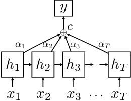 Figure 3 for Not All Attention Is Needed: Gated Attention Network for Sequence Data