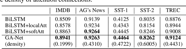 Figure 4 for Not All Attention Is Needed: Gated Attention Network for Sequence Data