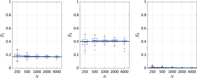 Figure 4 for Global sensitivity analysis for stochastic simulators based on generalized lambda surrogate models
