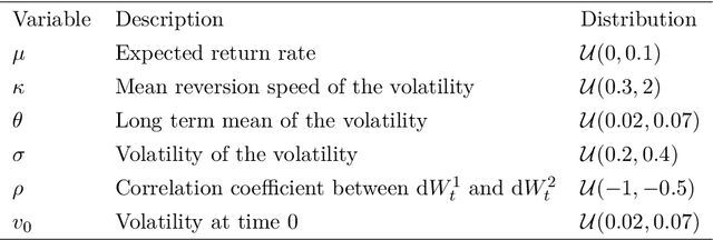 Figure 2 for Global sensitivity analysis for stochastic simulators based on generalized lambda surrogate models