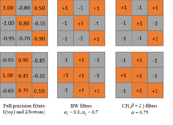 Figure 3 for Cross-filter compression for CNN inference acceleration