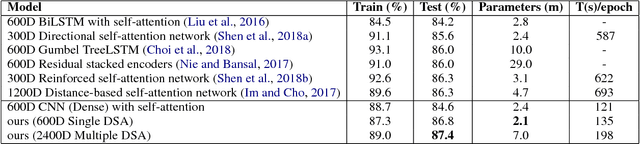 Figure 2 for Dynamic Self-Attention : Computing Attention over Words Dynamically for Sentence Embedding