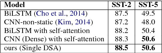Figure 4 for Dynamic Self-Attention : Computing Attention over Words Dynamically for Sentence Embedding