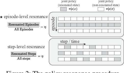 Figure 3 for Solving the Diffusion of Responsibility Problem in Multiagent Reinforcement Learning with a Policy Resonance Approach