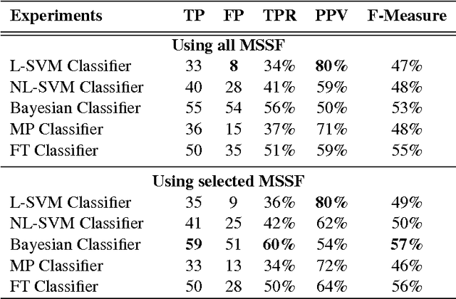 Figure 2 for Multispectral Spatial Characterization: Application to Mitosis Detection in Breast Cancer Histopathology