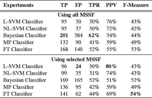 Figure 4 for Multispectral Spatial Characterization: Application to Mitosis Detection in Breast Cancer Histopathology