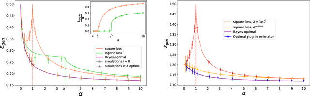 Figure 1 for The role of regularization in classification of high-dimensional noisy Gaussian mixture