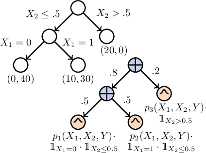 Figure 1 for Towards Robust Classification with Deep Generative Forests