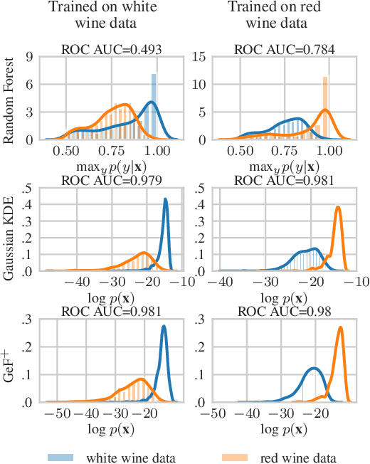Figure 2 for Towards Robust Classification with Deep Generative Forests