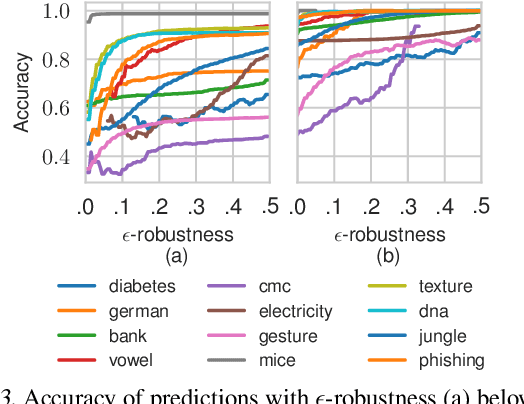 Figure 3 for Towards Robust Classification with Deep Generative Forests