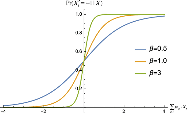 Figure 2 for Comparing Information-Theoretic Measures of Complexity in Boltzmann Machines