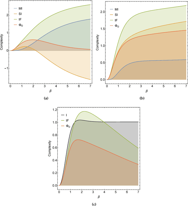 Figure 4 for Comparing Information-Theoretic Measures of Complexity in Boltzmann Machines