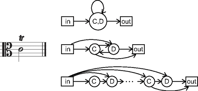 Figure 3 for A Stochastic Temporal Model of Polyphonic MIDI Performance with Ornaments