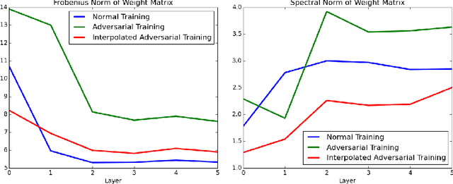 Figure 2 for Interpolated Adversarial Training: Achieving Robust Neural Networks without Sacrificing Too Much Accuracy