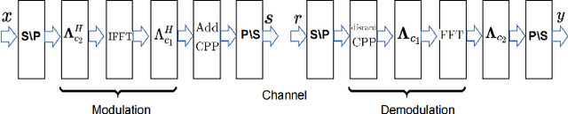 Figure 1 for Pilot Aided Channel Estimation for AFDM in Doubly Dispersive Channels