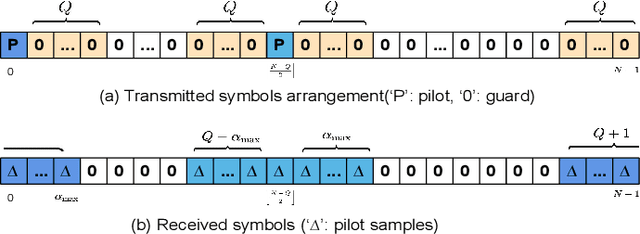 Figure 3 for Pilot Aided Channel Estimation for AFDM in Doubly Dispersive Channels