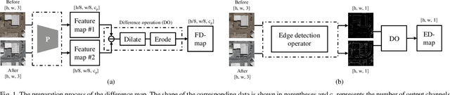 Figure 1 for IDAN: Image Difference Attention Network for Change Detection