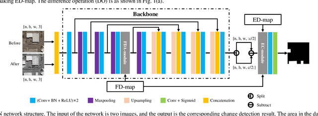 Figure 2 for IDAN: Image Difference Attention Network for Change Detection