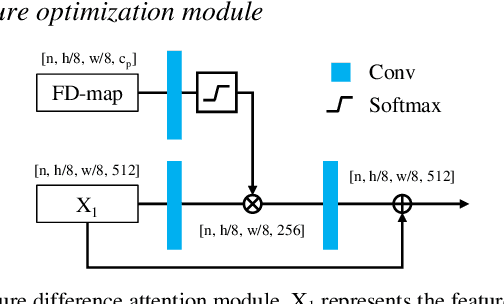 Figure 3 for IDAN: Image Difference Attention Network for Change Detection