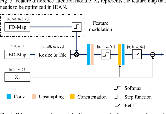 Figure 4 for IDAN: Image Difference Attention Network for Change Detection