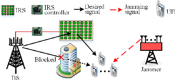 Figure 1 for Intelligent Reflecting Surface Assisted Anti-Jamming Communications Based on Reinforcement Learning