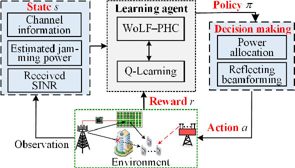 Figure 2 for Intelligent Reflecting Surface Assisted Anti-Jamming Communications Based on Reinforcement Learning
