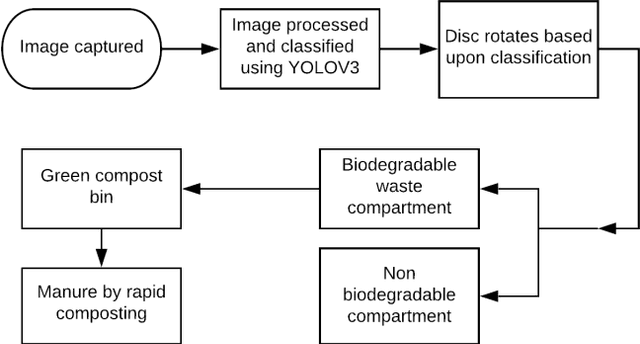 Figure 1 for AI Based Waste classifier with Thermo-Rapid Composting