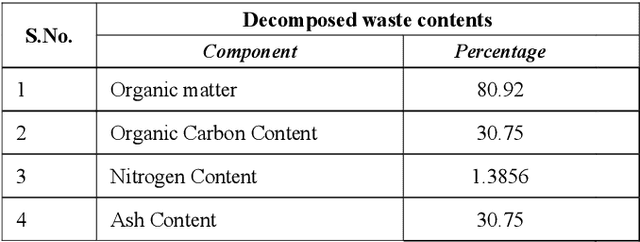 Figure 2 for AI Based Waste classifier with Thermo-Rapid Composting
