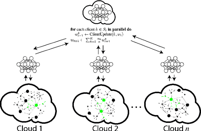 Figure 3 for Towards Deep Federated Defenses Against Malware in Cloud Ecosystems