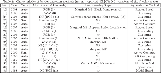Figure 3 for Lesion Border Detection in Dermoscopy Images