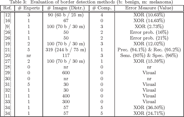 Figure 4 for Lesion Border Detection in Dermoscopy Images