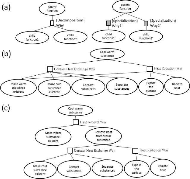 Figure 2 for Function Decomposition Tree with Causality-First Perspective and Systematic Description of Problems in Materials Informatics