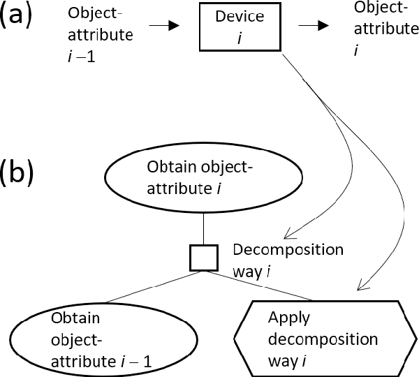 Figure 3 for Function Decomposition Tree with Causality-First Perspective and Systematic Description of Problems in Materials Informatics