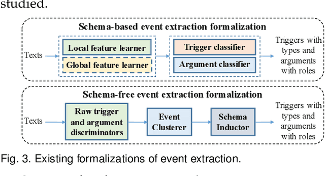 Figure 3 for What is Event Knowledge Graph: A Survey