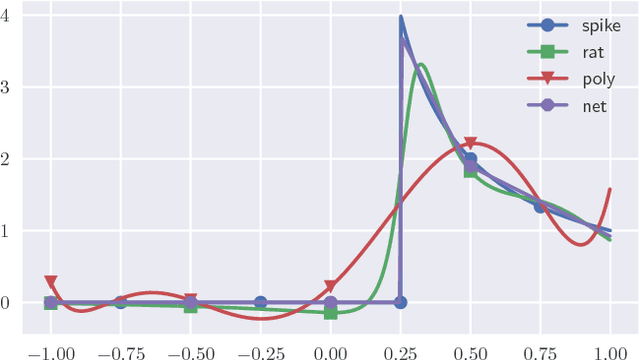 Figure 1 for Neural networks and rational functions