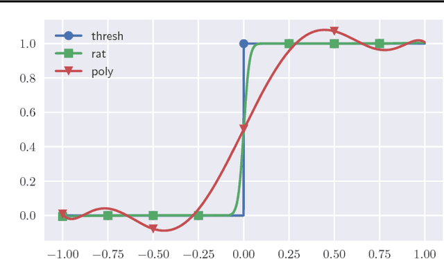 Figure 2 for Neural networks and rational functions