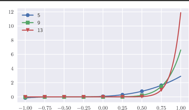 Figure 3 for Neural networks and rational functions