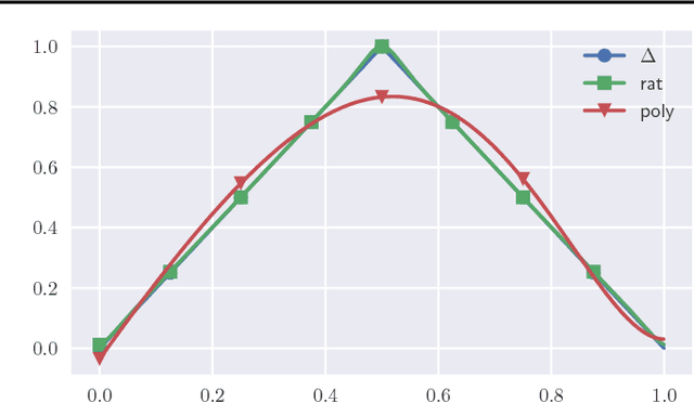 Figure 4 for Neural networks and rational functions