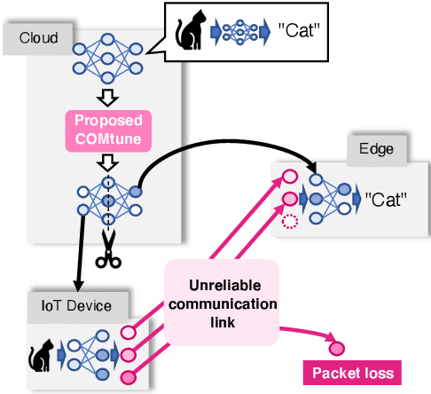 Figure 2 for Communication-oriented Model Fine-tuning for Packet-loss Resilient Distributed Inference under Highly Lossy IoT Networks