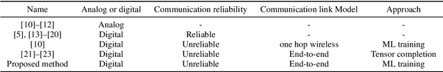 Figure 1 for Communication-oriented Model Fine-tuning for Packet-loss Resilient Distributed Inference under Highly Lossy IoT Networks