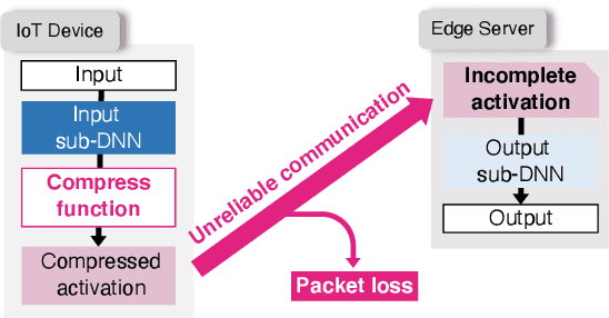 Figure 3 for Communication-oriented Model Fine-tuning for Packet-loss Resilient Distributed Inference under Highly Lossy IoT Networks