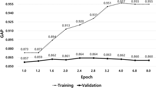 Figure 1 for Approach for Video Classification with Multi-label on YouTube-8M Dataset