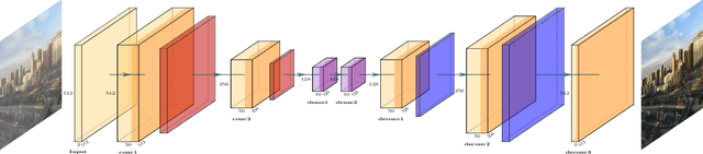 Figure 1 for LCA-Net: Light Convolutional Autoencoder for Image Dehazing