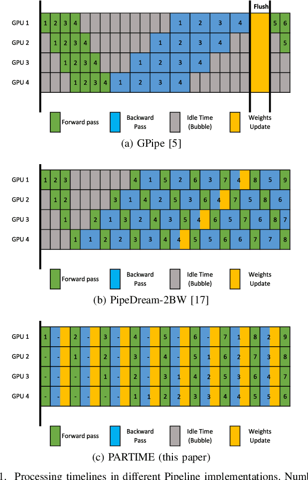 Figure 1 for PARTIME: Scalable and Parallel Processing Over Time with Deep Neural Networks