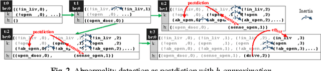 Figure 2 for h-approximation: History-Based Approximation of Possible World Semantics as ASP